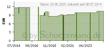 Preistrend fr SHEABUTTER Krpermilch (09516449)