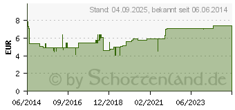 Preistrend fr CHIN MIN Balsam (09516544)