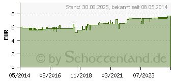 Preistrend fr EUBOS SALBE 5% Panthenol (09516998)