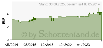 Preistrend fr GOLDISAUGER naturform oval 0-6 Monate (09517868)