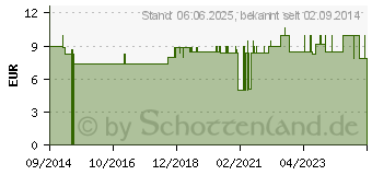 Preistrend fr PROVITAL 40den Sttzkniestrmpfe Gr.35-38 puder (09519732)