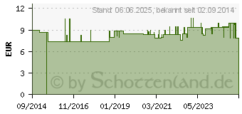 Preistrend fr PROVITAL 40den Sttzkniestrmpfe Gr.39-42 puder (09519749)