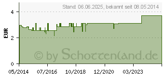 Preistrend fr PHYSIOLAN weiche Zinkpaste (09519927)