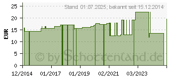 Preistrend fr DELTA FORM M 1 Windelhose Slip (09520362)