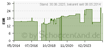 Preistrend fr DELTA FORM M 2 Windelhose Slip (09520385)