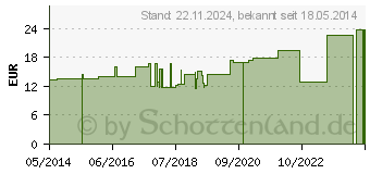 Preistrend fr DELTA FORM M 3 Windelhose Slip (09520416)