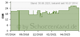 Preistrend fr VARILIND Men 180den AD M Baumwolle schwarz (09521344)