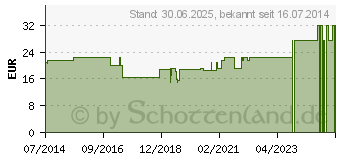 Preistrend fr VARILIND Classic 70den AD M schwarz (09521433)