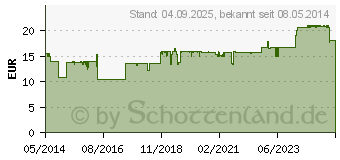 Preistrend fr CALCILAC Kautabletten (09526637)