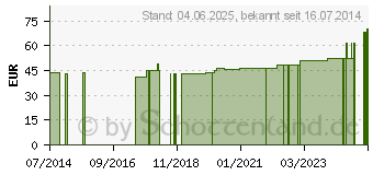 Preistrend fr PUSH ORTHO Daumenorthese CMC links Gr.2 hellgrau (09532632)