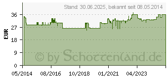 Preistrend fr VITAMIN B12 MSE Kapseln (09536328)