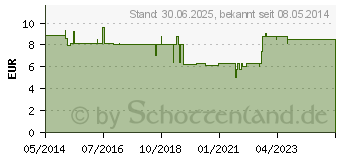 Preistrend fr ZIMT BIOAROMA Baldini therisches l (09539019)