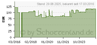 Preistrend fr CONVEEN Active Urinbeinbeutel 250 ml (09539479)