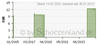 Preistrend fr BIOTURM Reinigungsmilch plus Nr.51 (09539605)