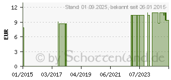 Preistrend fr BIOTURM Intim Wasch-Gel fr Mnner Nr.28 (09539700)