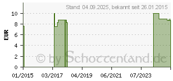 Preistrend fr BIOTURM Intim Deo-Spray Nr.29 (09539717)