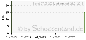 Preistrend fr TEST zum Nachweis von Blut im Stuhl (09541772)