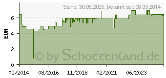 Preistrend fr BRONCHOVERDE Hustenlser 50 mg Brausetabletten (09542949)