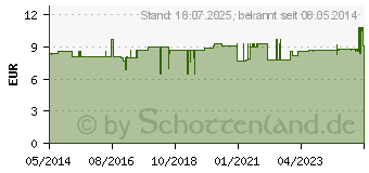 Preistrend fr BRAVA Hautschutzcreme (09543587)