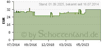 Preistrend fr BRAVA Pflasterentferner Tcher (09543707)