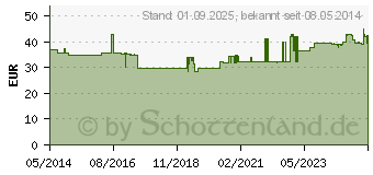 Preistrend fr BRAVA Hautschutztcher (09543713)