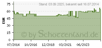 Preistrend fr BRAVA modellierbare Hautschutzringe 2/18/48 mm (09543765)