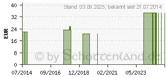 Preistrend fr BRAVA geruchsneutralisierendes Gleitgel (09543794)