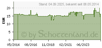 Preistrend fr BRAVA geruchsneutralisierendes Gleitgel (09543802)