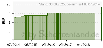 Preistrend fr NATRIUM CAUSTICUM LM 1 Dilution (09544078)