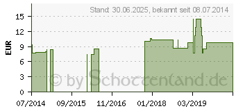 Preistrend fr NATRIUM CAUSTICUM LM 12 Dilution (09544115)