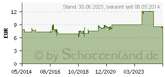 Preistrend fr LACTRASE 6.000 FCC Kapseln (09545273)