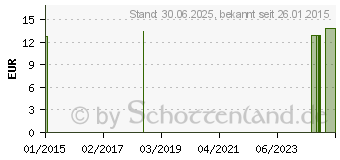 Preistrend fr VITAL BALSAM 7 (09603958)