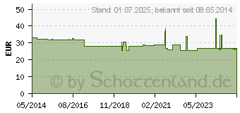 Preistrend fr FREESTYLE Precision Blutzucker Teststr.o.Codierung (09605101)