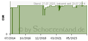 Preistrend fr TUBENSPARER Tubenausdrcker (09606365)