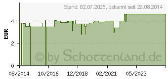 Preistrend fr 10 KRUTER Pferdebalsam (09606394)