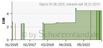 Preistrend fr HANDPFLEGE CREME mit Bienenwachs (09606402)