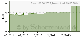 Preistrend fr HONIG AROMA CREME mit Bienenwachs (09606419)