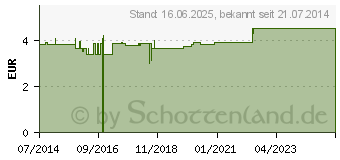 Preistrend fr ARNIKA FUSSBALSAM (09606595)