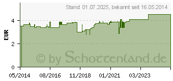 Preistrend fr FUSS- UND Bein Balsam mit Rosskastanien Extrakt (09606632)