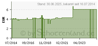 Preistrend fr LATSCHENKIEFER Einreibung (09606709)