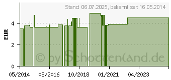 Preistrend fr ROTES WEINLAUB Fulotion (09606974)