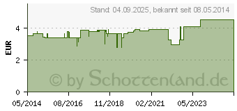 Preistrend fr WEINLAUB+Rosskastanien-Gel (09607063)