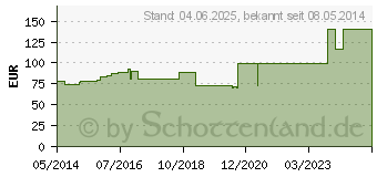 Preistrend fr URGOTL Ag Lite Border 8x8 cm Verband (09607117)