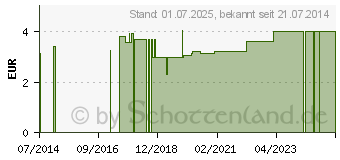 Preistrend fr EINMAL SLIP Gr.58/60 (09609062)