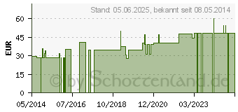 Preistrend fr HEIZKISSEN Nacken/Schulter (09609398)