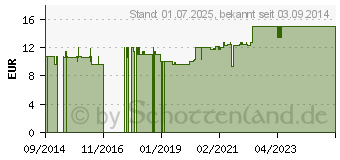 Preistrend fr NACHTKERZENL KAPSELN (09612288)