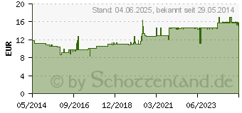 Preistrend fr P-5-P 40 mg Kapseln (09612348)