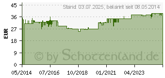 Preistrend fr MIKROSAN Flaschen (09612414)