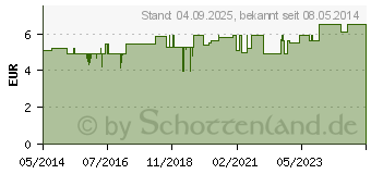 Preistrend fr WRMFLASCHE 2 l (09612621)