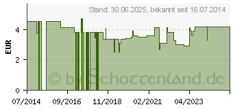 Preistrend fr LACTULOSE AIWA 670 mg/ml Lsung zum Einnehmen (09612839)